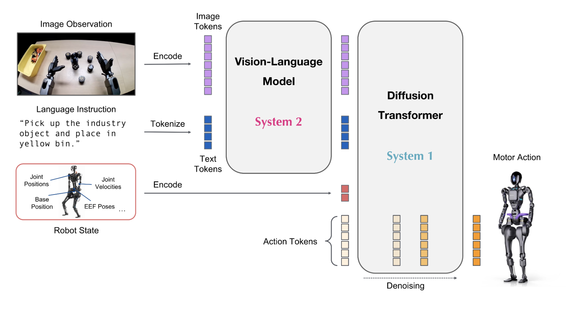 GR00T N1.6 architecture: System 2 (VLM) → S2→S1 interface → System 1 (Diffusion Transformer)