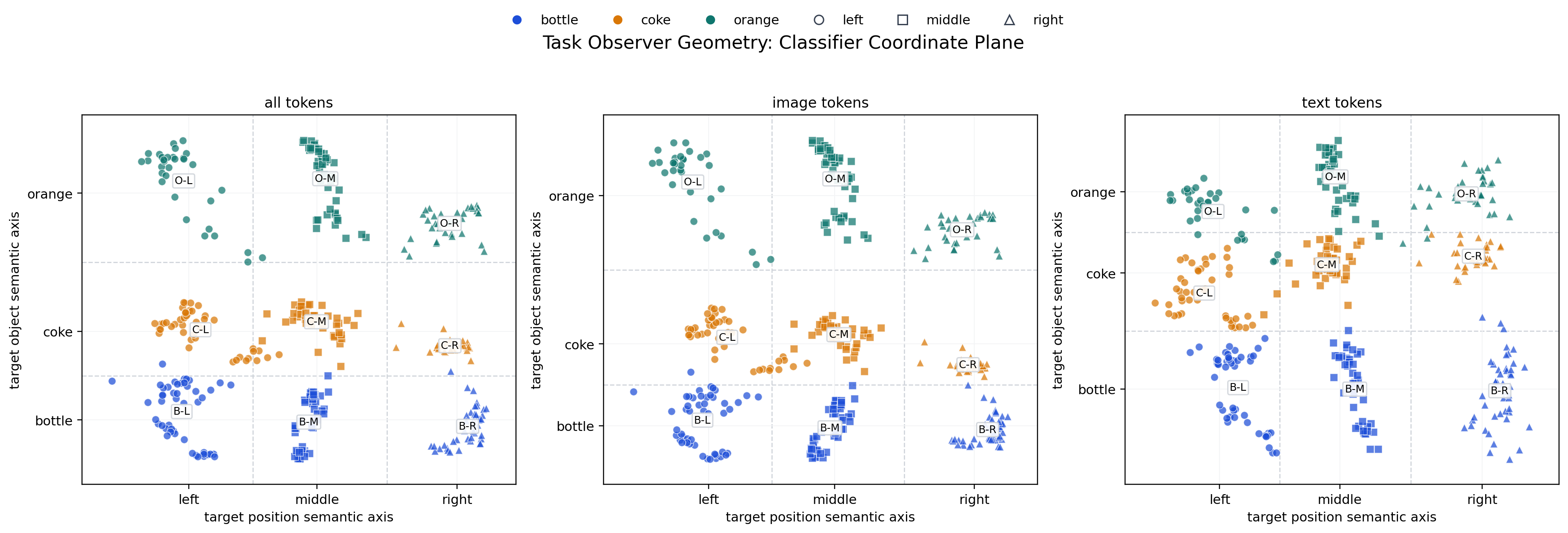 Classifier coordinate plane for pooled task observer latents across all, image, and text token slices