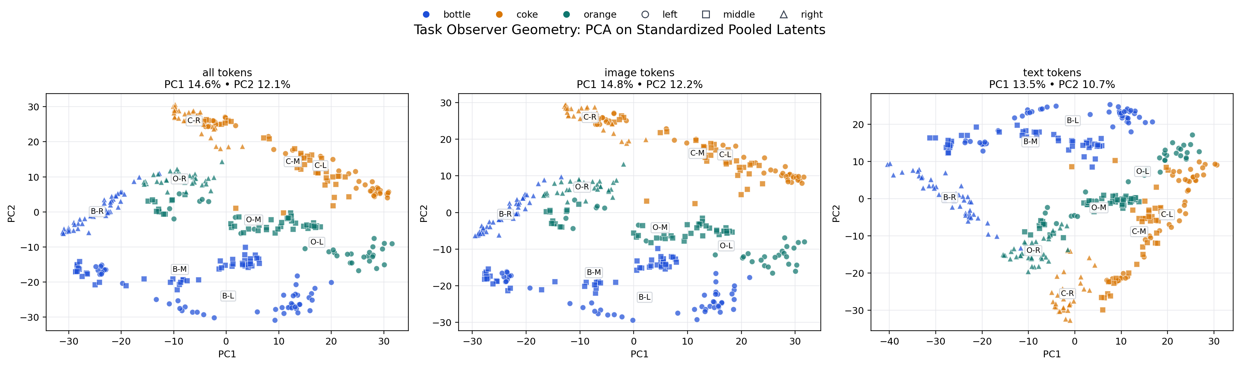 PCA projection of pooled task observer latents for all, image, and text token slices