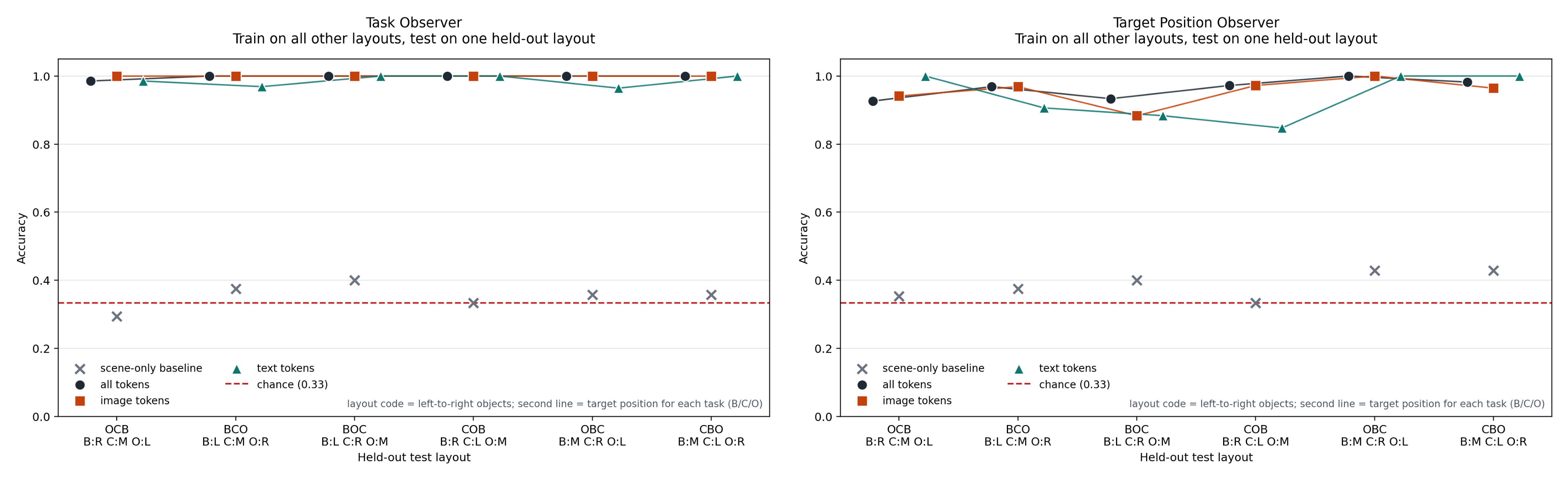 Task vs target-position leave-one-layout-out accuracy on the full 6-layout suite