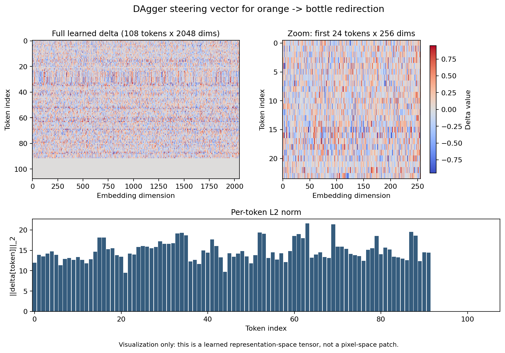 Visualization of the learned DAgger delta
